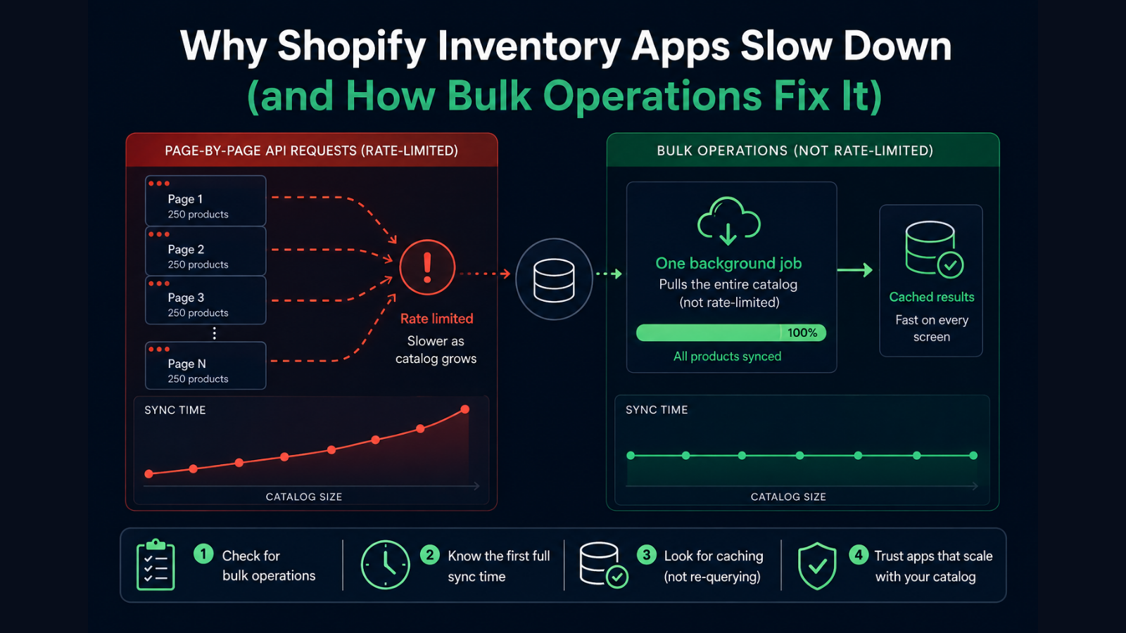 A large Shopify catalog syncing to an inventory app after migrating from Stocky