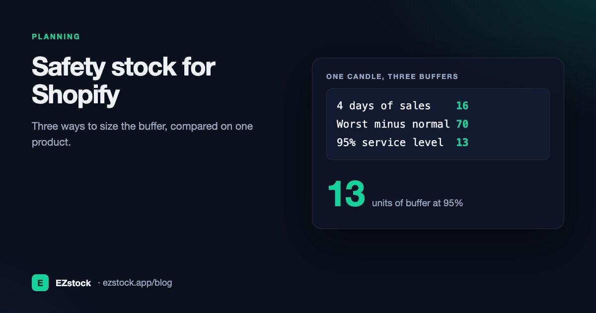 Safety stock for one product three ways: 16 units for 4 days of sales, 70 for worst case minus normal, 13 for a 95% service level