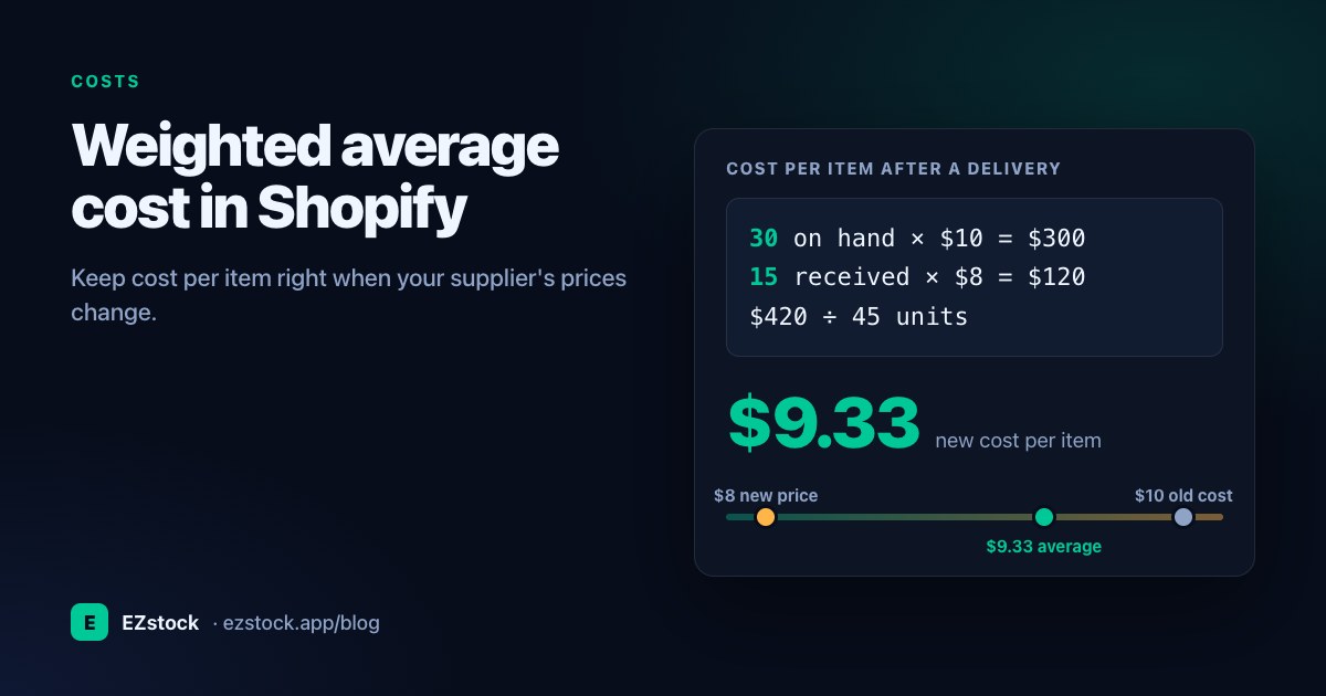 Weighted average cost in Shopify: 30 units on hand at $10 plus 15 received at $8 gives a cost per item of $9.33